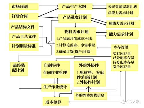 工業自動化與企業信息化中的軟件開發基礎