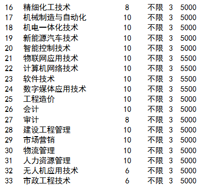 天津渤海職業技術學院2020年高職普通批（普通類）網絡技術服務專業招生解讀